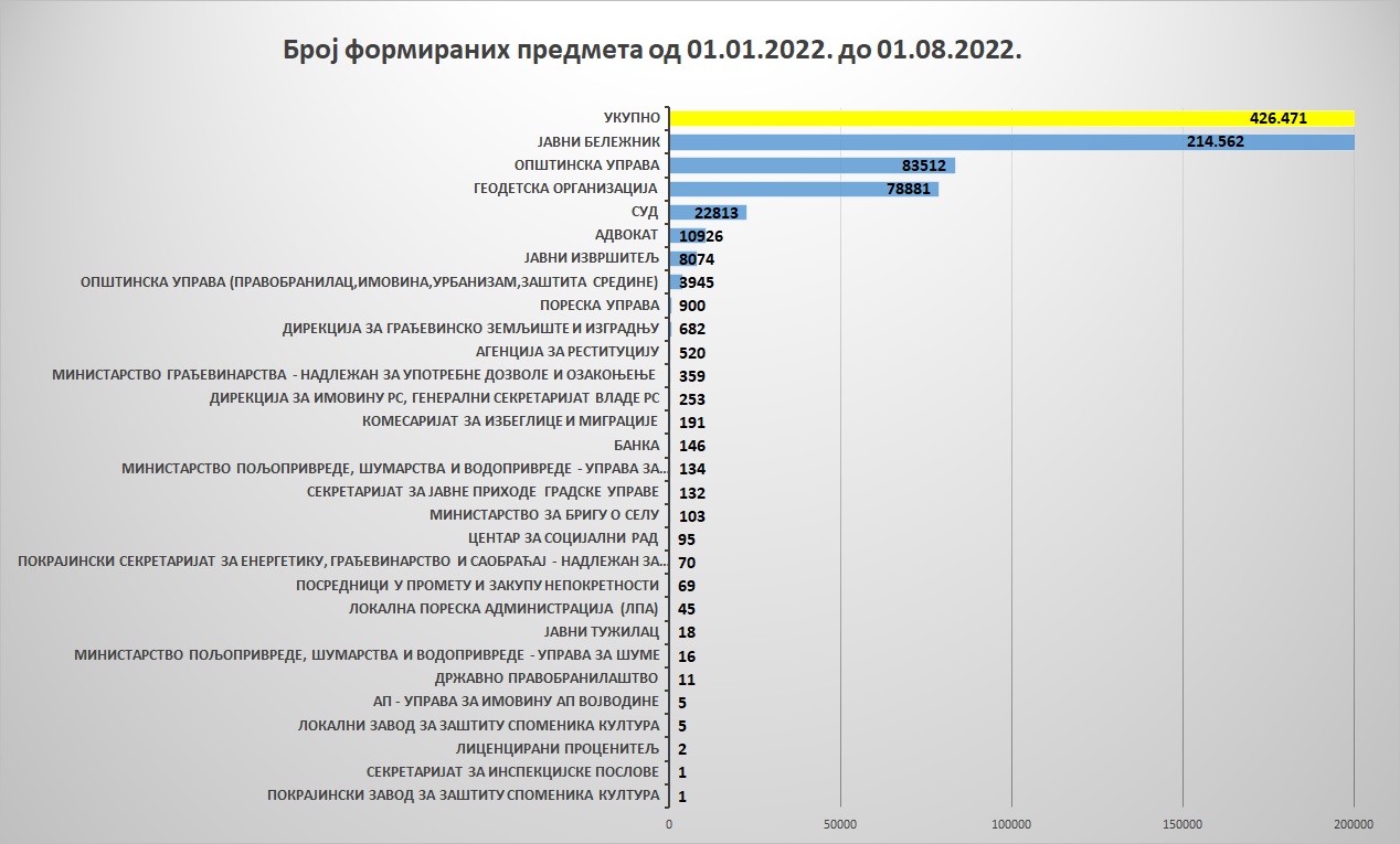 /content/pages/onama/статистика/2022/08/Grafik 5 - UpVup JUL.jpg